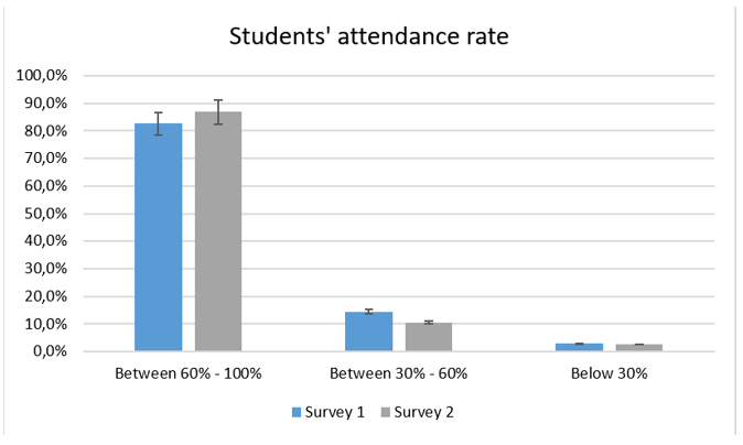 The percentage of the classes students joined - attended.png